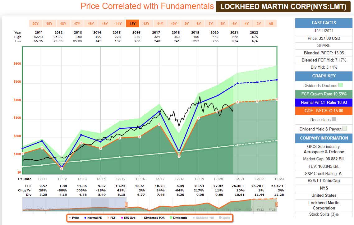 Lockheed Martin Why Lmt Became A New Holding In My Portfolio Seeking Alpha