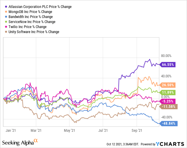 Atlassian Stock Why Investors Are Not Put Off By Its Valuation Nasdaq Team Seeking Alpha