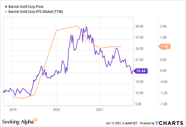 Barrick Gold Stock Forecast