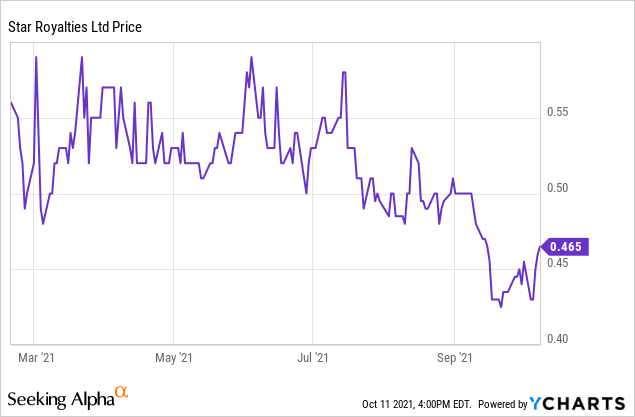 Gold Royalty Stocks Under $10