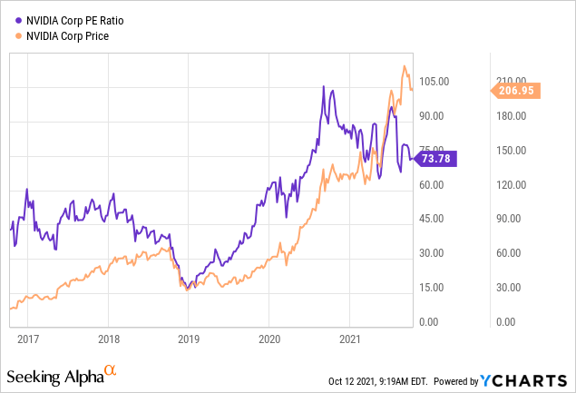 Is Nvidia Stock A Buy, Sell, Or Hold During The Dip? (NASDAQ:NVDA ...