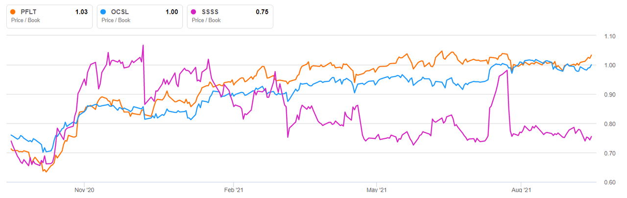 PennantPark Floating Rate Capital Is Set To Underperform | Seeking Alpha