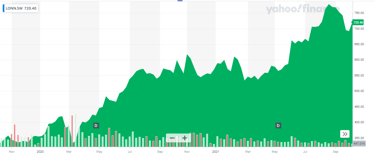 Lonza Group Stock Moving To A Net Cash Position Otcmkts Lzagf Seeking Alpha