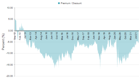 BGB Premium/Discount