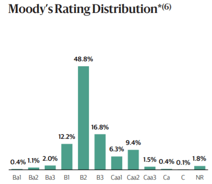Moody rating distribution
