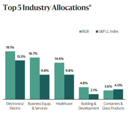 Top 5 industry allocations