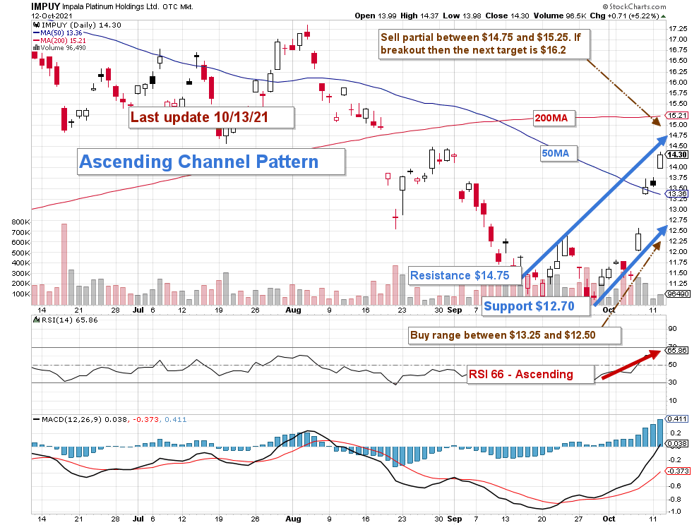 Impuy Stock Forecast