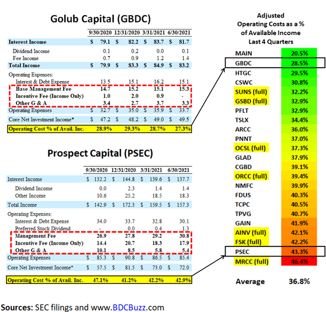 Golub Capital Financials