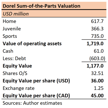 Dorel Industries Stock: Breaking Up The Empire (OTCMKTS:DIIBF ...