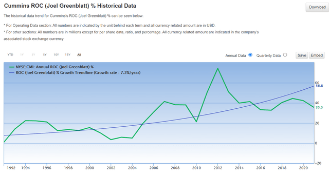 Cummins ROC historical data