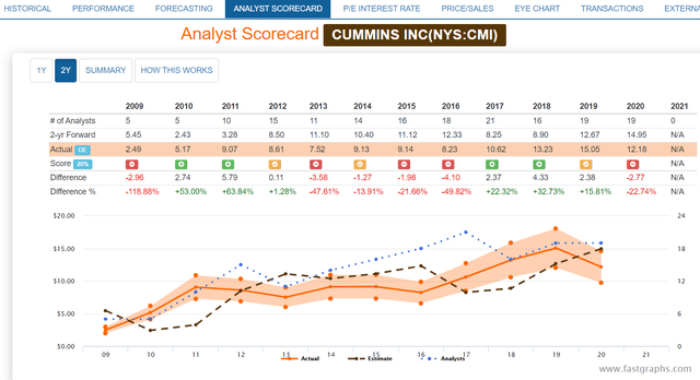 cummins analyst scorecard 