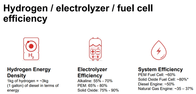 Hydrogen/ electrolyzer/ and fuel cell efficiency
