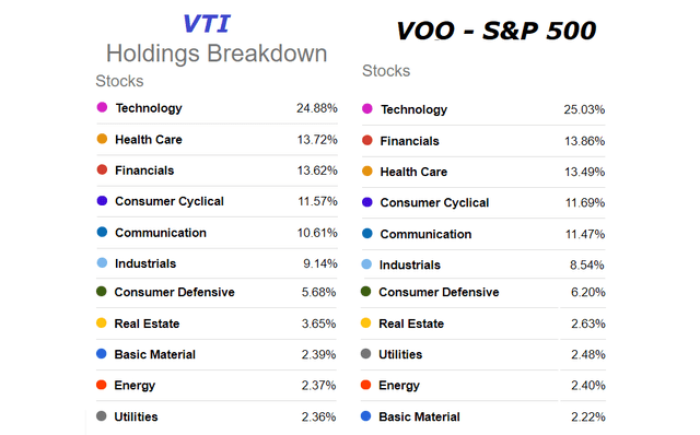 Vti Buy Or Sell