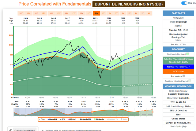 DuPont: Better Value, Now A Borderline "BUY" (DD) | Seeking Alpha