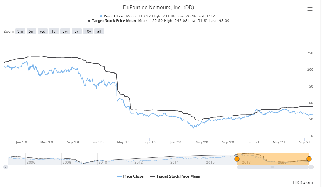 DuPont: Better Value, Now A Borderline "BUY" (DD) | Seeking Alpha