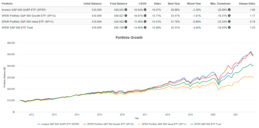 Invesco S&P 500 GARP ETF Is A Buy For Its Great Potential And Fundamentals (SPGP) Seeking Alpha