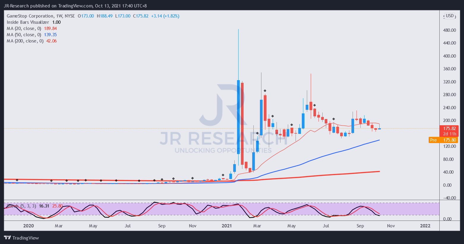 Gamestop Stock Forecast