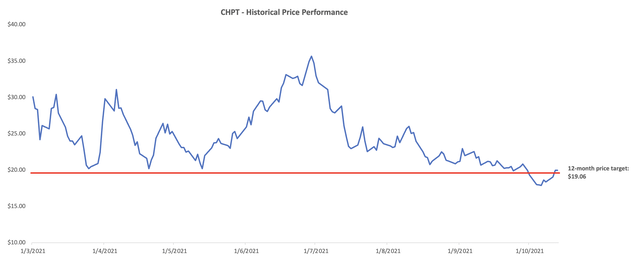 Chargepoint Stock Predictions 2025