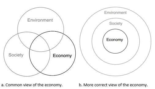 Economy, Society, and Environment