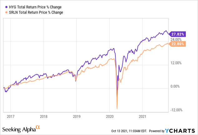 HYG total return