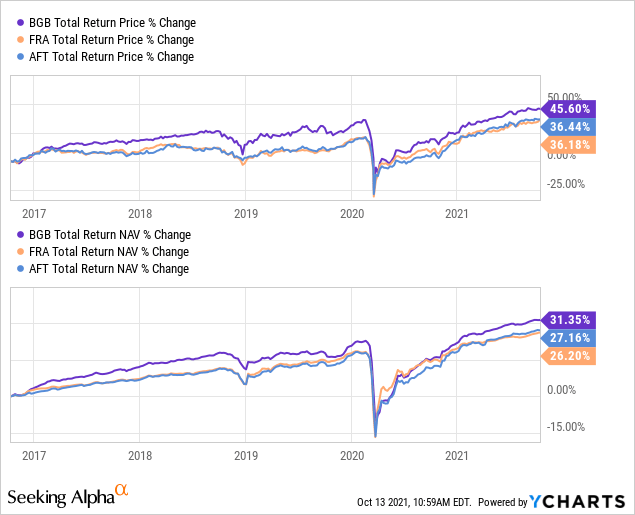 BGB total return vs peers