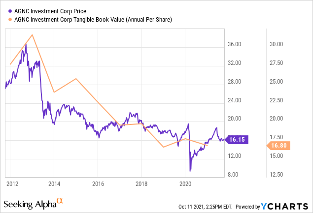 How To Play AGNC Investment Corp. (AGNC) | Seeking Alpha