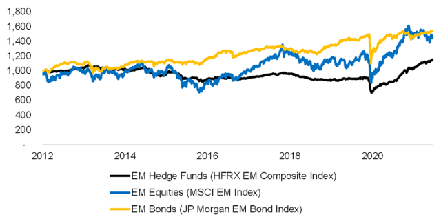 Chart showing Emerging Market Hedge Funds vs. Equities and Bonds