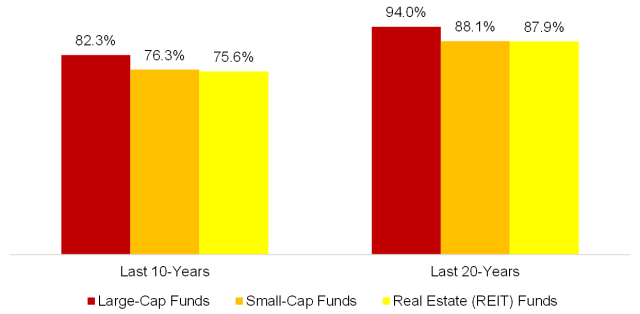 Chart showing US Equity Mutual Funds: Percent Underperforming Their Benchmarks