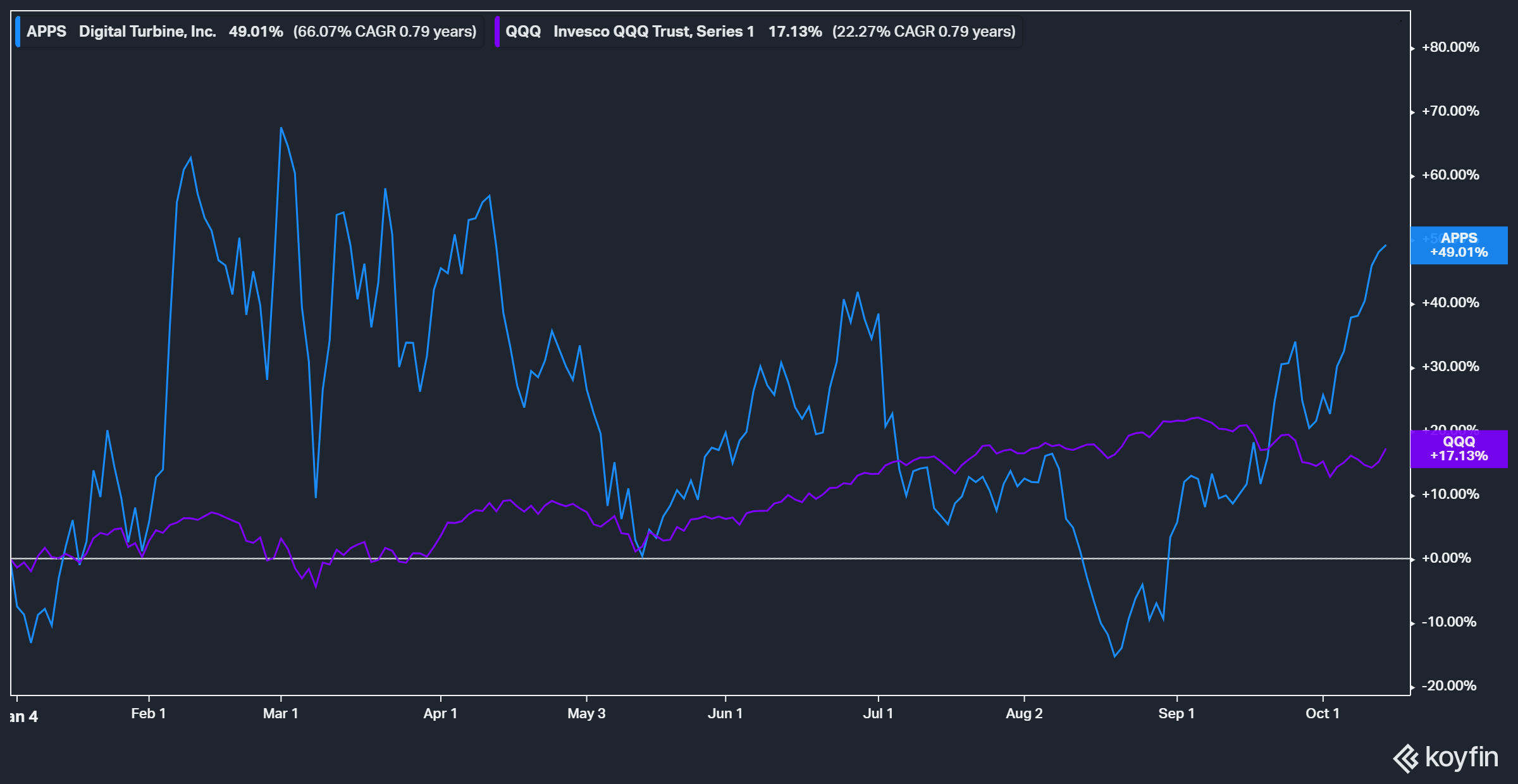 Digital Turbine Stock Still A Buy After Gaining Substantially From