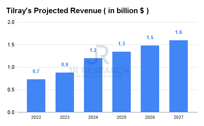 Is Tilray Stock A Buy, Sell, Or Hold After Recent Earnings? (NASDAQ