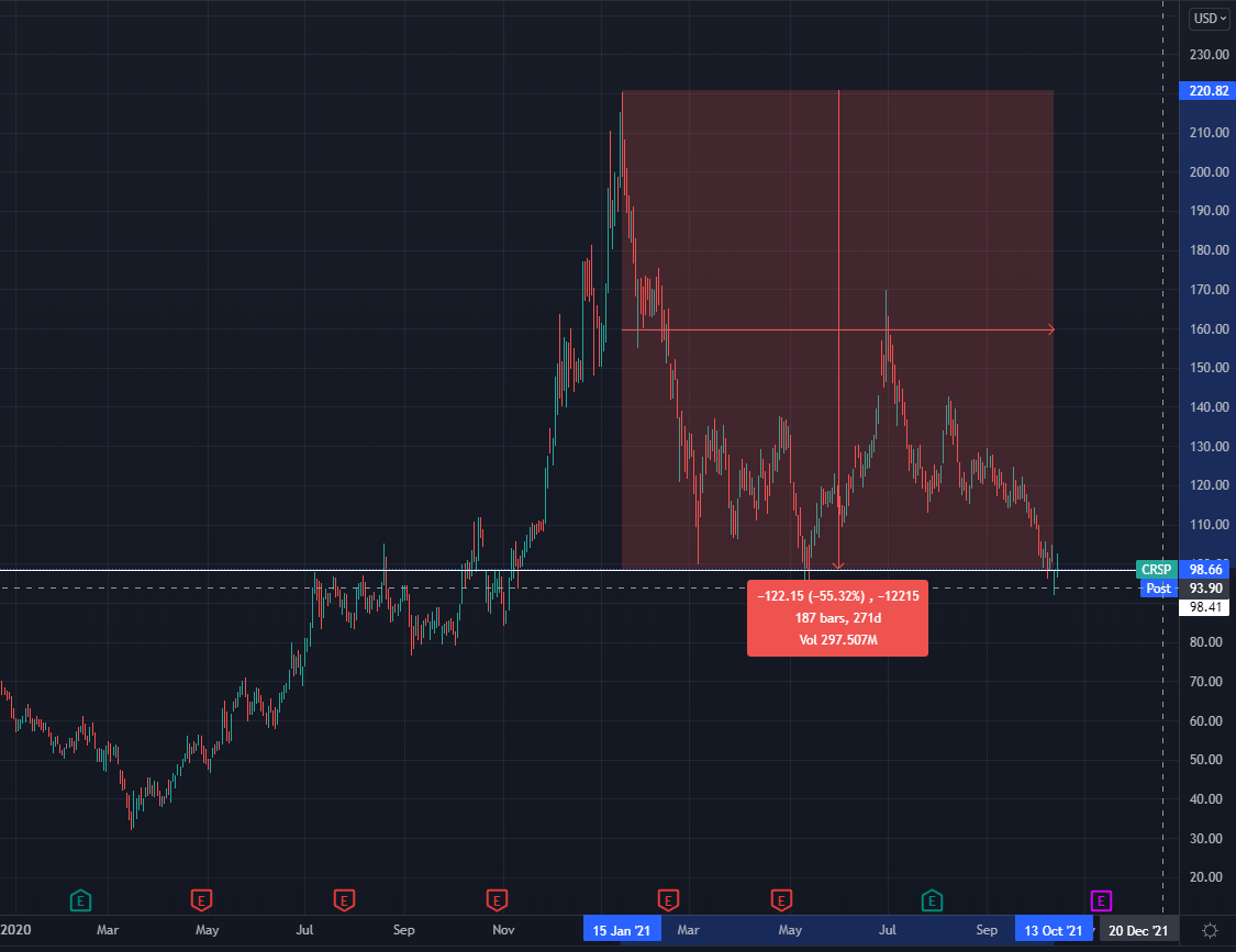 Crispr Therapeutics Stock Is A Buy At The Current Levels (NASDAQ:CRSP ...