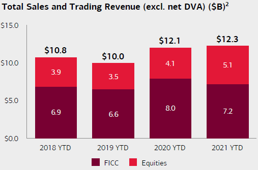 Bank Of America Stock Net Yield And Loan Growth Up In Q3 Nyse Bac