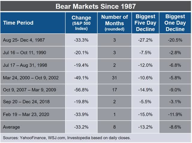 Bear-Bull market cycles since 1987