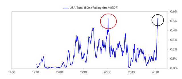 IPO Bubble Gauge