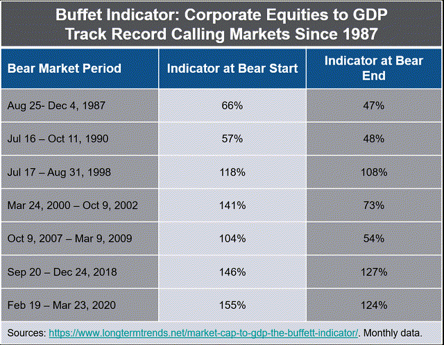 Buffet Indicator vs Bear Markets