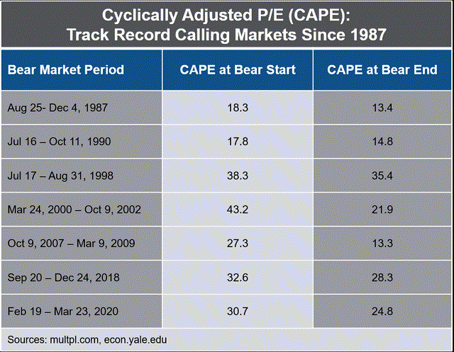 CAPE vs Bear-Bull Market Cycles