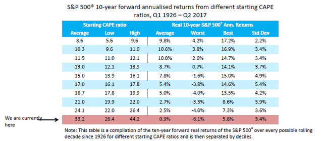 CAPE vs forward market retus