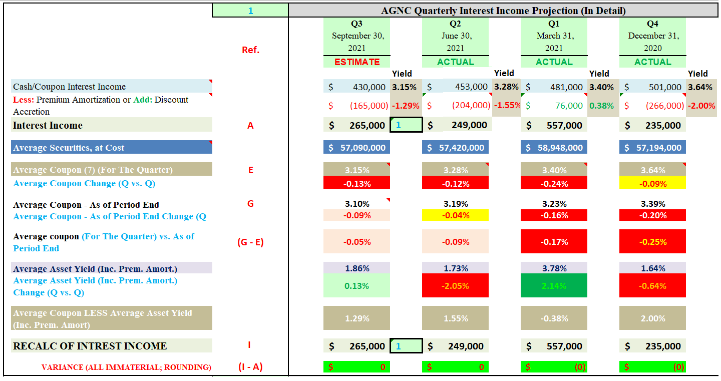 AGNC Investment: Q3 2021 Income Statement And Earnings Projection (AGNC ...