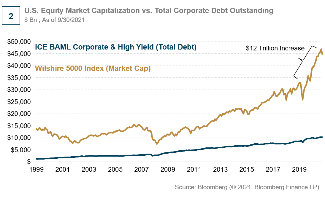 U.S. High Yield Offers Safer Middle Ground | Seeking Alpha