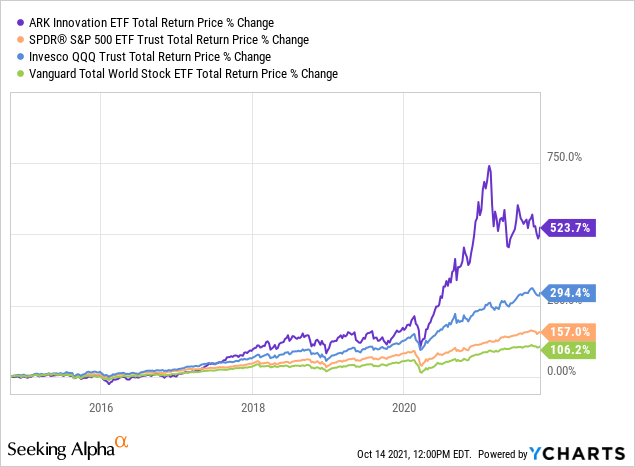 BTEK Vs. ARKK: Two Strong Innovation Growth Funds | Seeking Alpha