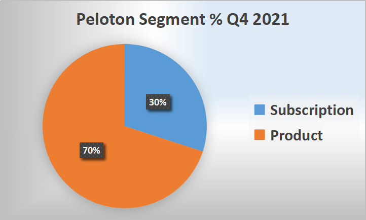 total cost of a peloton
