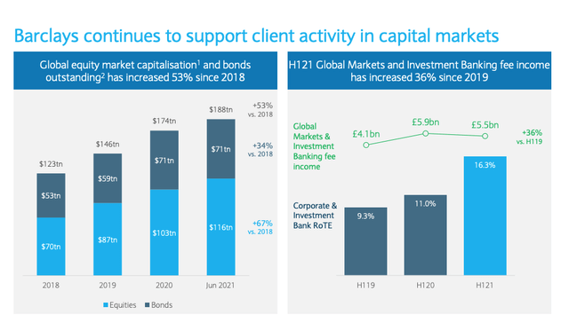 Barclays Stock: 50% Upside Remains (NYSE:BCS) | Seeking Alpha