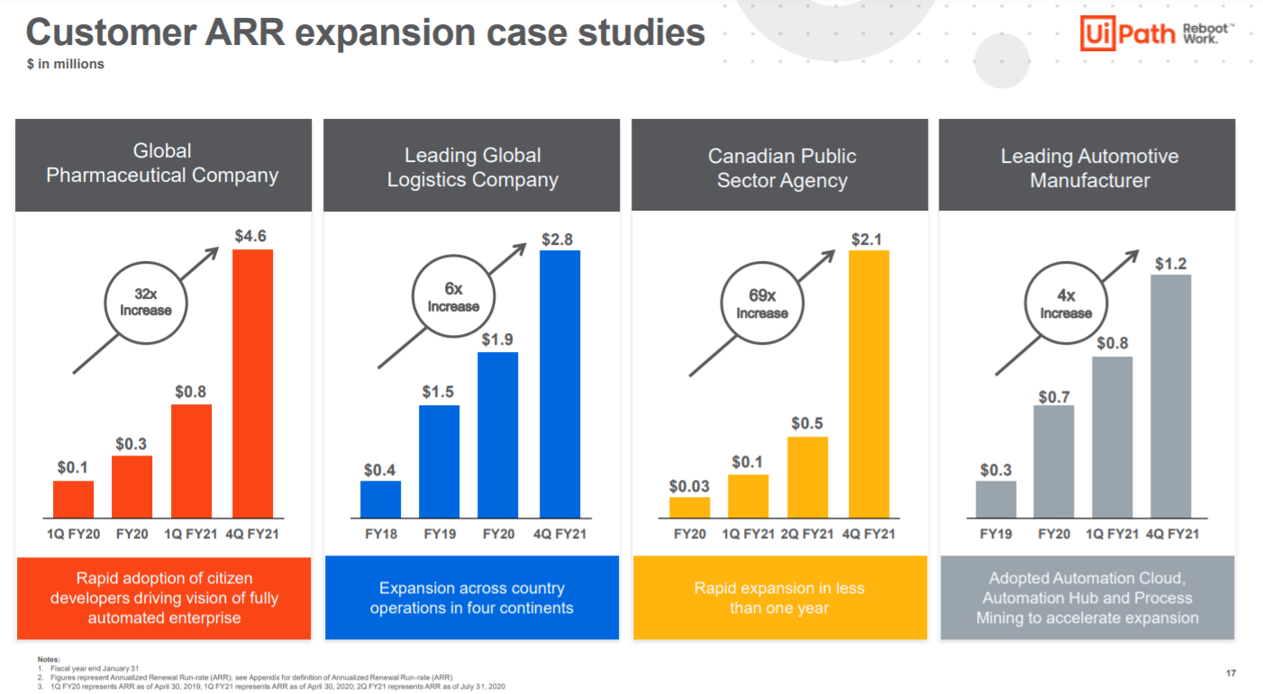 UiPath (PATH) RPA Market Leader With High DoubleDigit Growth