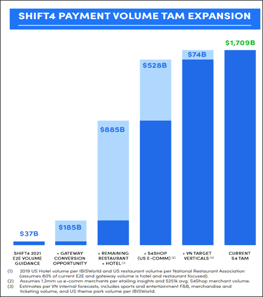 Shift4 Payments: One Ecosystem At One Price (NYSE:FOUR) | Seeking Alpha