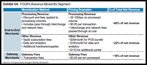 Shift4 Payments: One Ecosystem At One Price (NYSE:FOUR) | Seeking Alpha