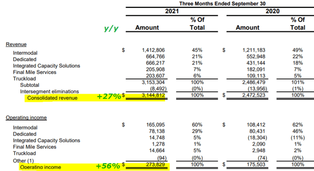 J.B. Hunt Transport Services Inc.: Tapping The Breaks After Blowout ...