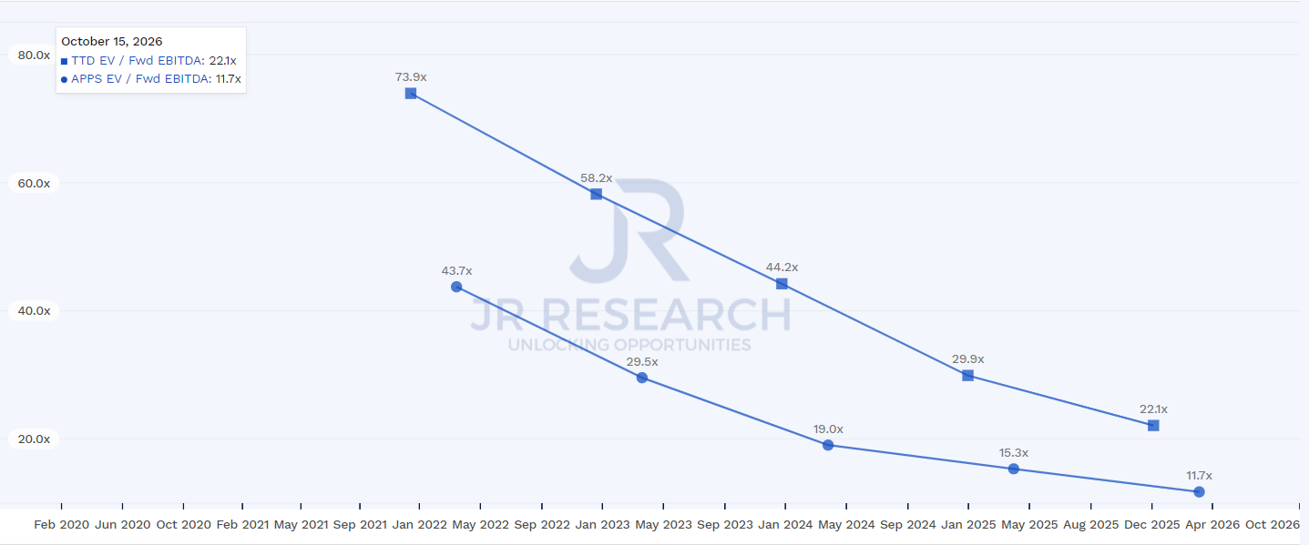 Digital Turbine Stock Still A Buy After Gaining Substantially From
