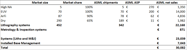 ASML sales