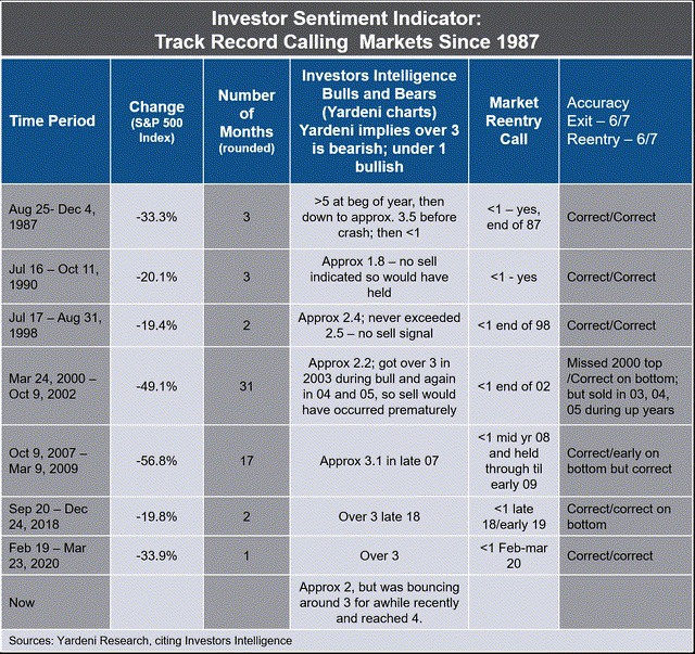 Investors Intelligence bear-bull track record since 1987