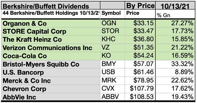 3 Buyable Dogs Bolster Buffett's October Dividend Holdings | Seeking Alpha